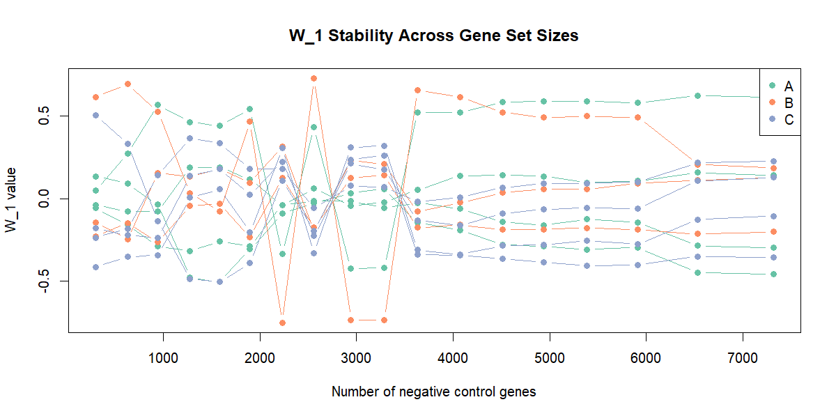 W1 stability across negative control gene counts — per-sample estimates converge past 4000 genes